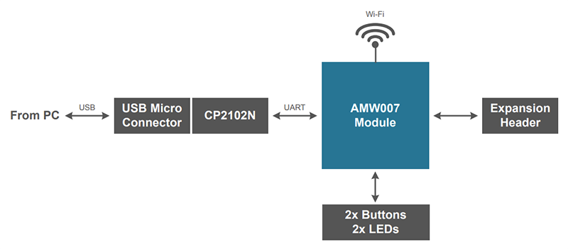 框图 - Silicon Labs AMW007-E04无线入门套件